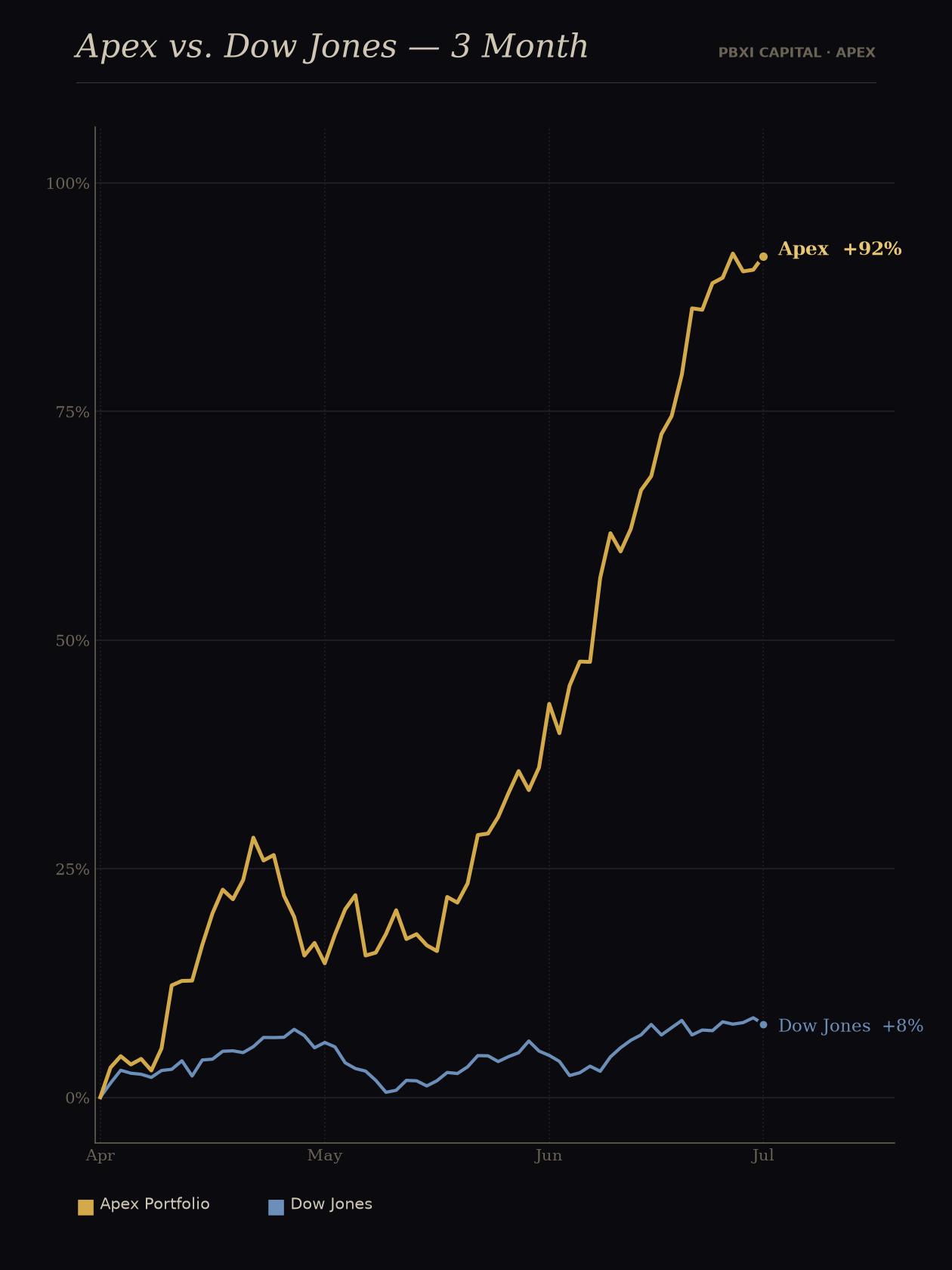 Apex portfolio vs. Dow Jones over 3 months