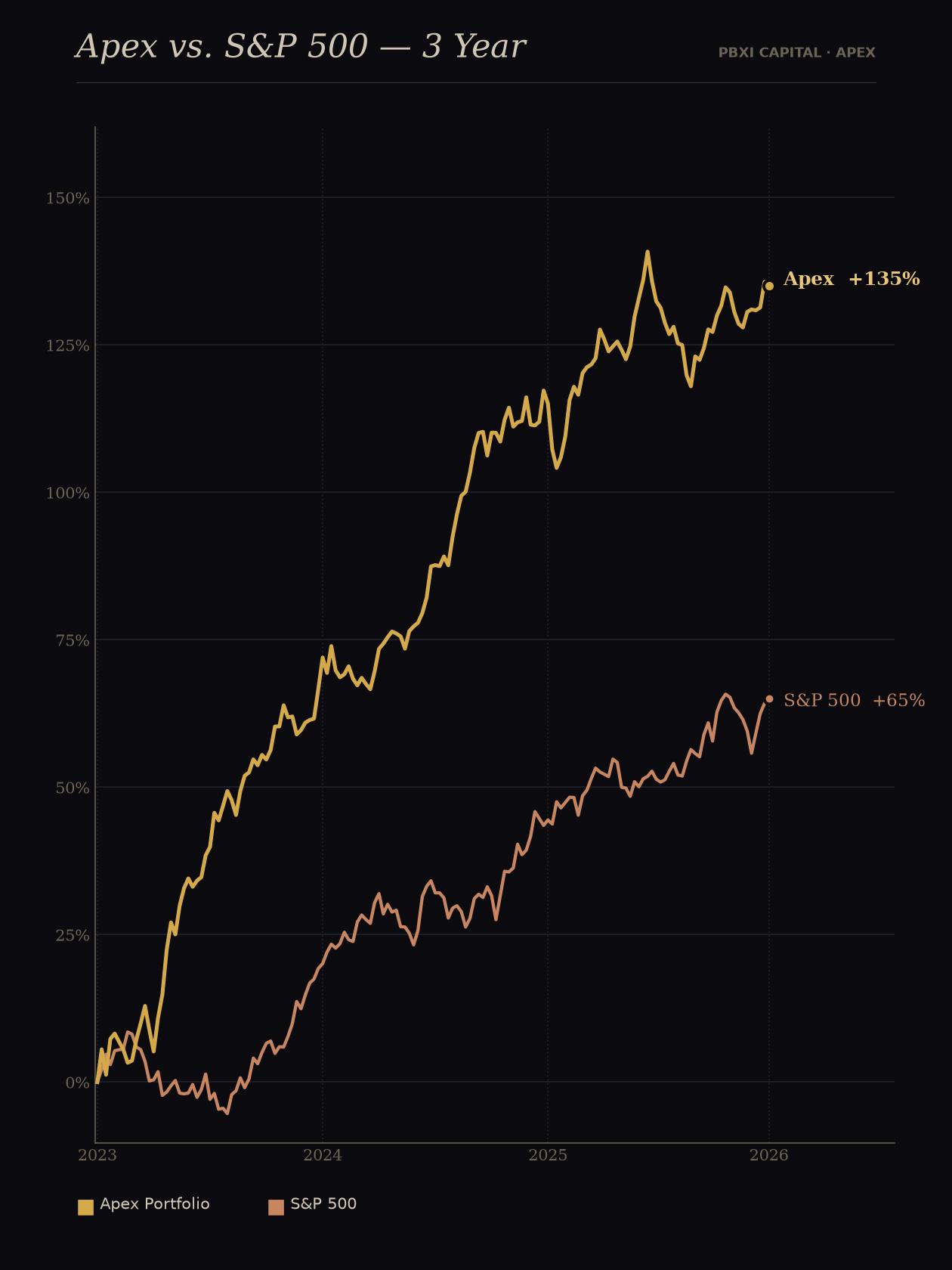 Apex portfolio vs. S&P 500 over 3 years