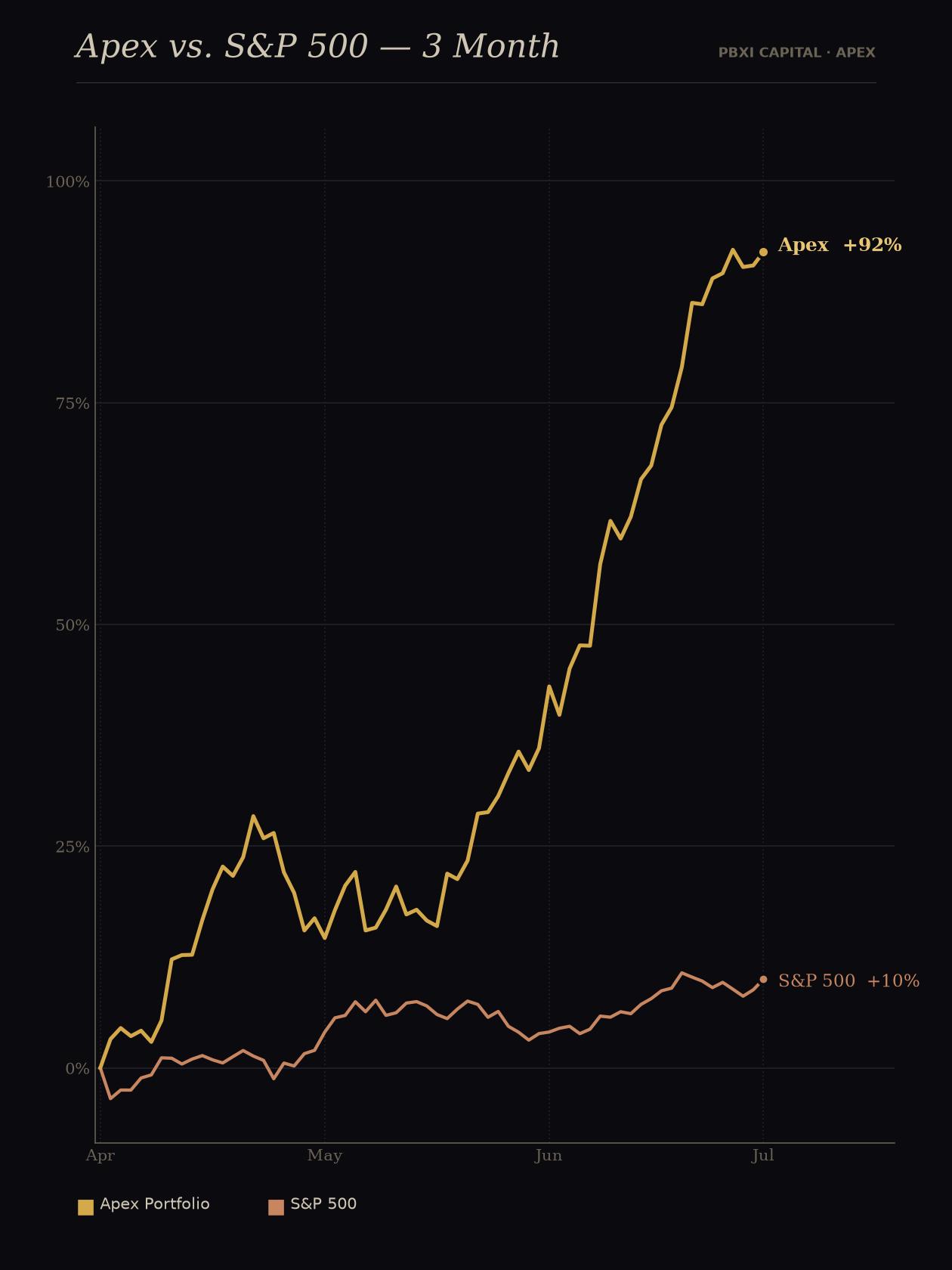 Apex portfolio vs. S&P 500 over 3 months