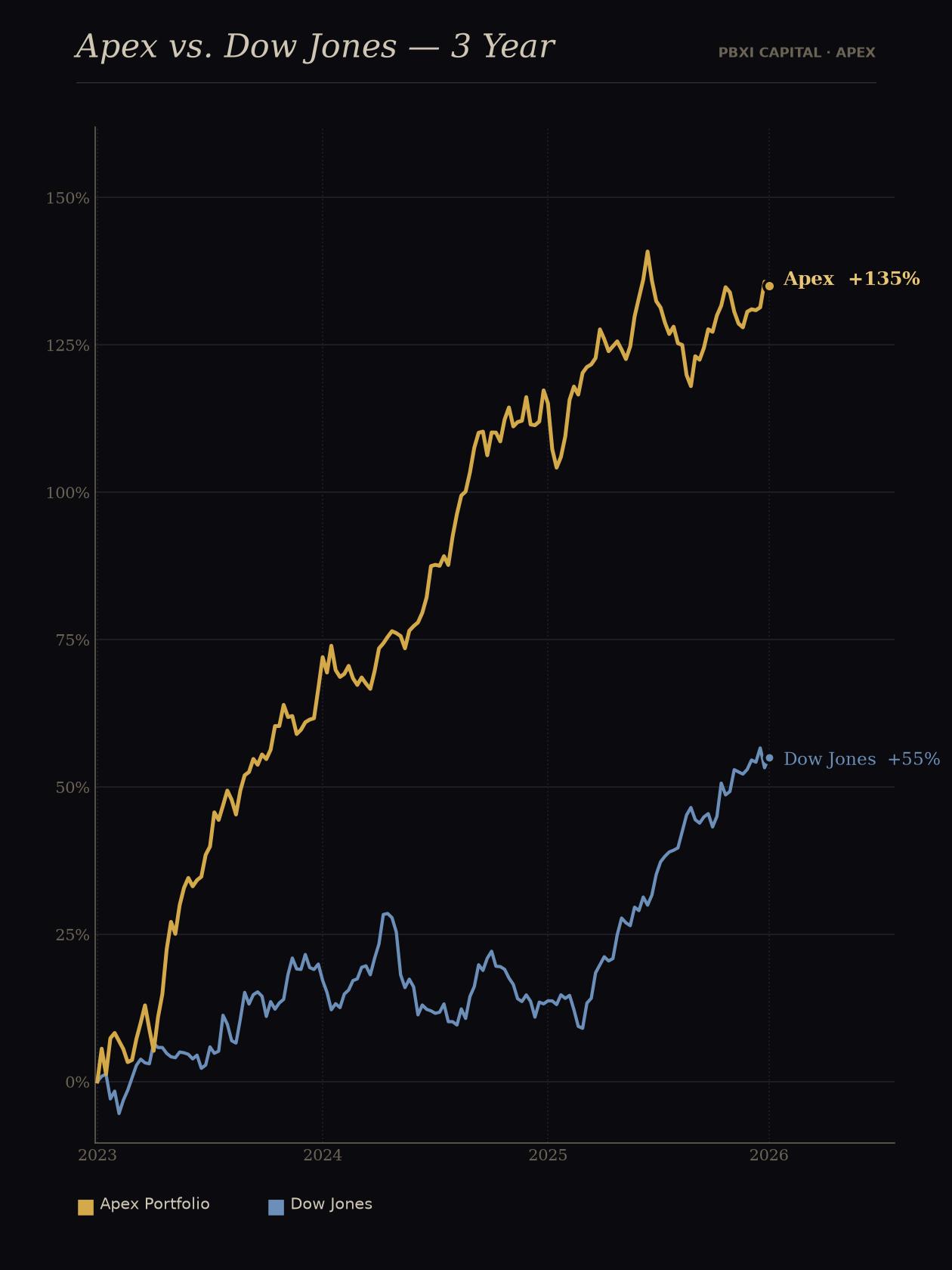 Apex portfolio vs. Dow Jones over 3 years